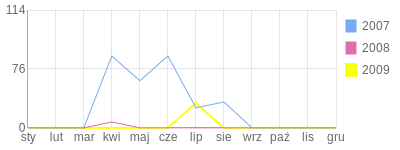 Wykres roczny blog rowerowy tomaister.bikestats.pl